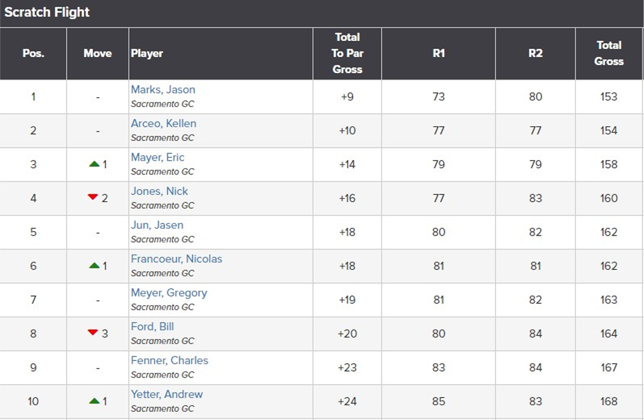 Sacramento Golf Club Championship: Jason Marks Secures Another Win 